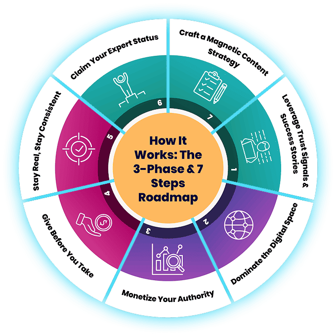 Authority Marketing Roadmap Wheel